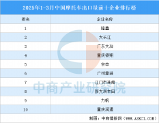 2025年1-3月中国摩托车出口量前十企业排行 2025年1-3月中国摩托车出口量前十企业排行