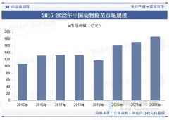 <strong>2025年中国动物疫苗行业市场规模及合作款</strong> <strong>2025年中国动物疫苗行业市场规模及合作款</strong>